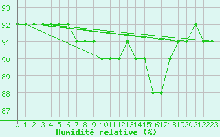 Courbe de l'humidit relative pour San Vicente de la Barquera