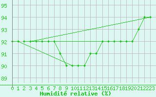 Courbe de l'humidit relative pour Brescia / Ghedi