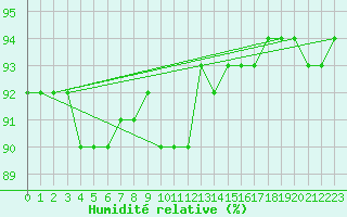 Courbe de l'humidit relative pour Inari Angeli