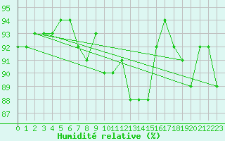 Courbe de l'humidit relative pour Buffalora