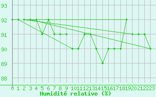 Courbe de l'humidit relative pour Naimakka