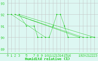 Courbe de l'humidit relative pour Zeebrugge