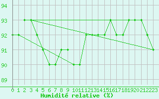 Courbe de l'humidit relative pour Saint-Mdard-d'Aunis (17)