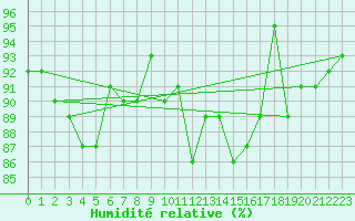 Courbe de l'humidit relative pour Nancy - Essey (54)