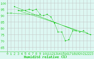 Courbe de l'humidit relative pour Greifswalder Oie