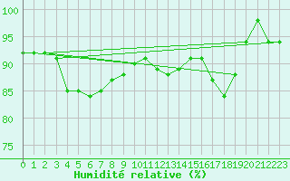 Courbe de l'humidit relative pour Charleville-Mzires (08)