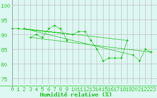 Courbe de l'humidit relative pour Toulouse-Blagnac (31)
