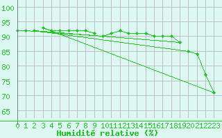 Courbe de l'humidit relative pour Barcelona
