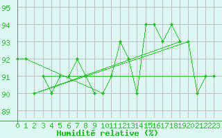 Courbe de l'humidit relative pour Sodankyla