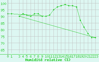 Courbe de l'humidit relative pour Inverbervie