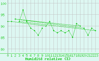 Courbe de l'humidit relative pour Les Eplatures - La Chaux-de-Fonds (Sw)