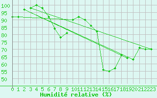 Courbe de l'humidit relative pour Neu Ulrichstein