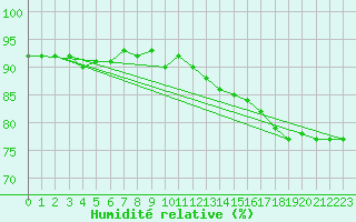 Courbe de l'humidit relative pour Vanclans (25)