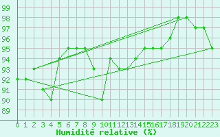 Courbe de l'humidit relative pour Harstena