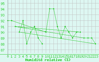 Courbe de l'humidit relative pour Argentan (61)