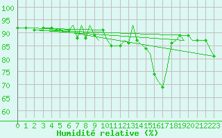 Courbe de l'humidit relative pour Blackpool Airport