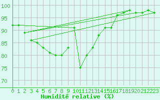 Courbe de l'humidit relative pour Lyneham