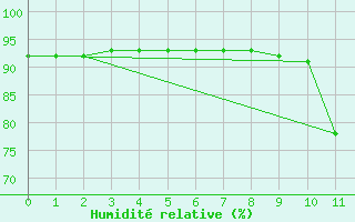 Courbe de l'humidit relative pour Manlleu (Esp)