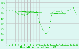 Courbe de l'humidit relative pour Corny-sur-Moselle (57)