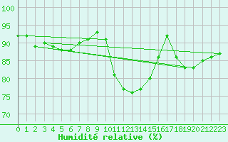Courbe de l'humidit relative pour Nris-les-Bains (03)