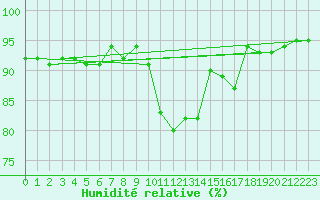Courbe de l'humidit relative pour Saint-Philbert-sur-Risle (27)