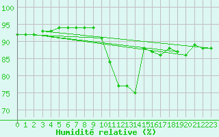 Courbe de l'humidit relative pour Le Touquet (62)