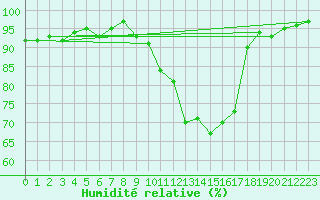 Courbe de l'humidit relative pour Le Luc (83)
