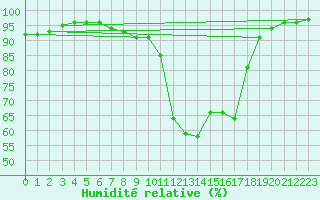 Courbe de l'humidit relative pour Chamonix-Mont-Blanc (74)