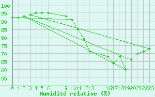 Courbe de l'humidit relative pour Saint-Haon (43)
