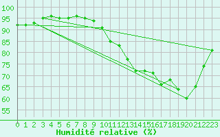 Courbe de l'humidit relative pour Villefontaine (38)