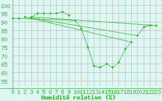 Courbe de l'humidit relative pour Orlans (45)