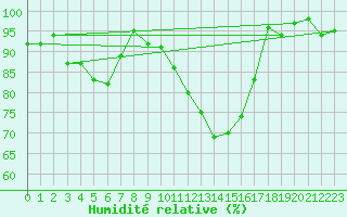 Courbe de l'humidit relative pour Zrich / Affoltern