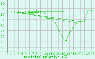 Courbe de l'humidit relative pour Pau (64)