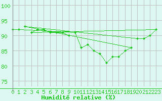 Courbe de l'humidit relative pour Saint Catherine's Point