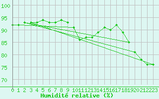Courbe de l'humidit relative pour Leucate (11)