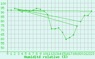 Courbe de l'humidit relative pour Bellefontaine (88)
