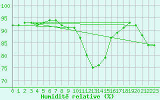 Courbe de l'humidit relative pour Dinard (35)