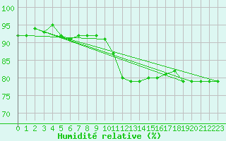 Courbe de l'humidit relative pour Six-Fours (83)