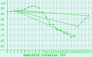 Courbe de l'humidit relative pour Strasbourg (67)