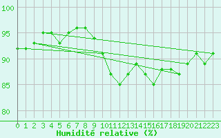 Courbe de l'humidit relative pour Meraker-Egge