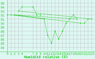 Courbe de l'humidit relative pour Saint-Haon (43)