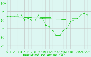 Courbe de l'humidit relative pour Le Mesnil-Esnard (76)