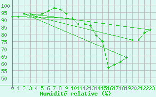 Courbe de l'humidit relative pour Valence (26)