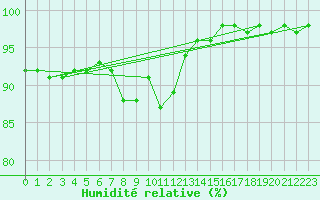 Courbe de l'humidit relative pour Maaninka Halola
