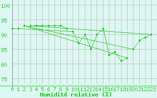 Courbe de l'humidit relative pour Cernay-la-Ville (78)