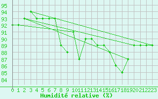 Courbe de l'humidit relative pour Pontoise - Cormeilles (95)