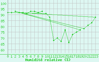 Courbe de l'humidit relative pour Selbu