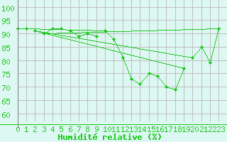 Courbe de l'humidit relative pour Treize-Vents (85)