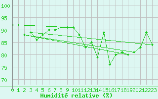 Courbe de l'humidit relative pour Alenon (61)