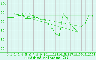 Courbe de l'humidit relative pour Chteaudun (28)